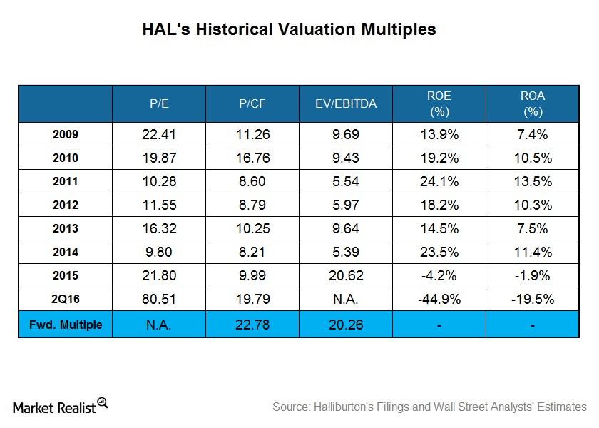 uploads///Historical Valuation