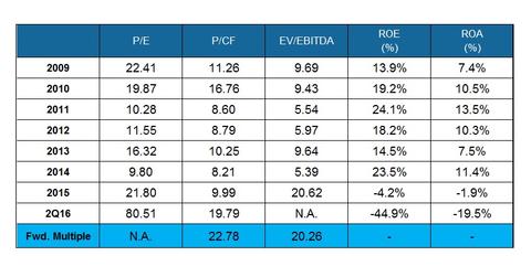 uploads///Historical Valuation