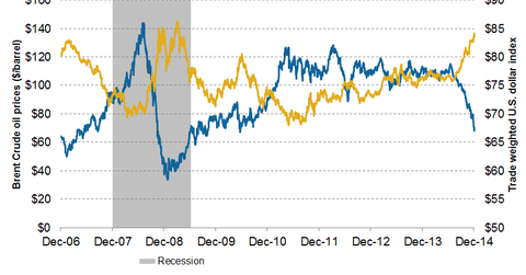 uploads///rise in dollar causes fall in oil prices