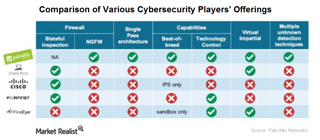 Does Palo Alto Pose a Real Competition to FireEye in Cybersecurity?