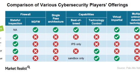 Does Palo Alto Pose a Real Competition to FireEye in Cybersecurity?