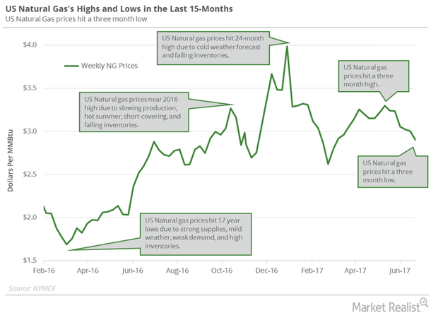 Will NYMEX Natural Gas Futures Recover From A 3-Month Low?