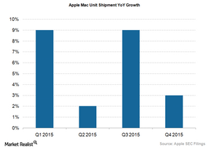 Apple Mac Sales Growth Defies Large PC Industry Decline