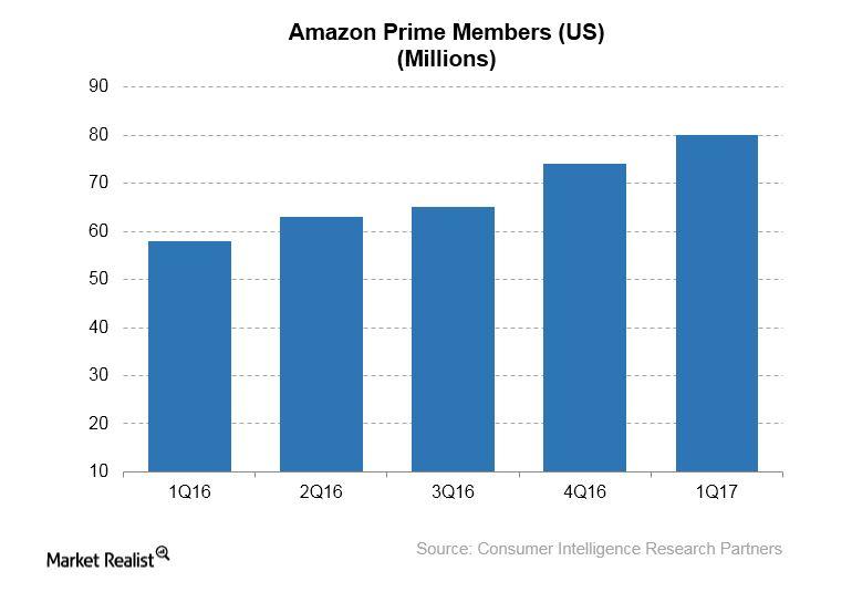 Amazon’s Subscription Revenue Growth Explained