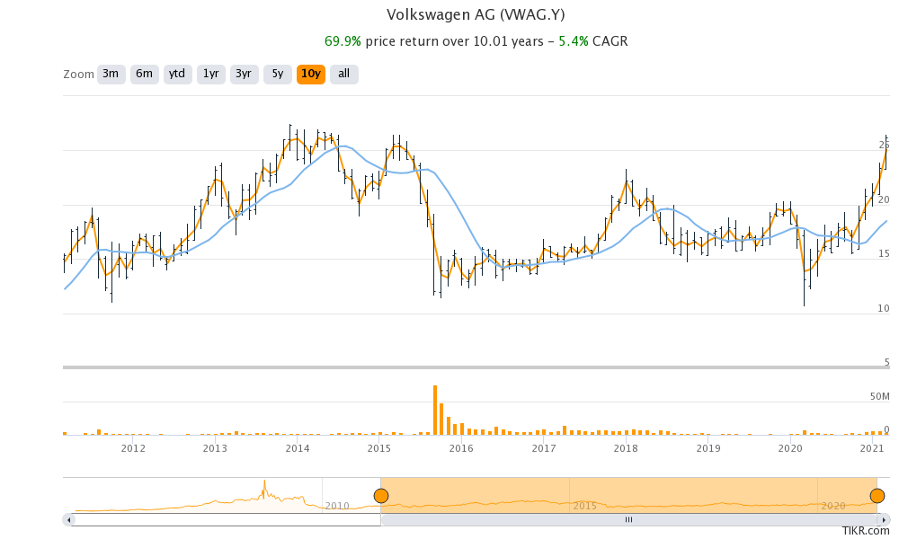 Volkswagen Stock Forecast  Is Volkswagen a Good Stock to Buy?