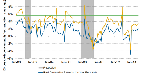 Disposable Income Is Still Below Historical Averages