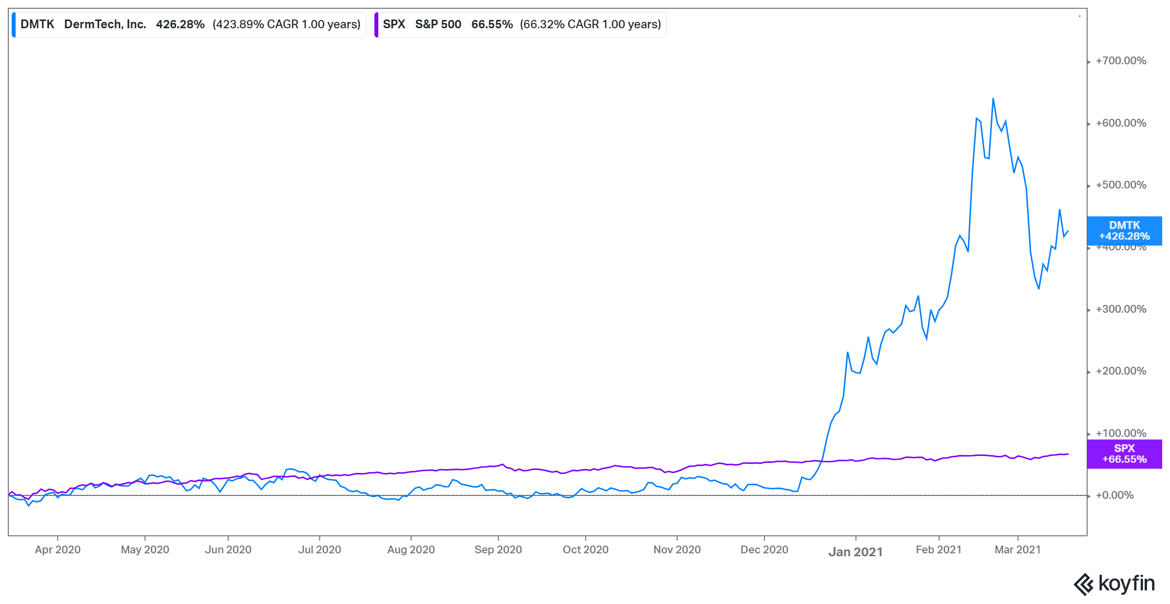 DermTech stock shows you can beat the market with AHAC sponsors