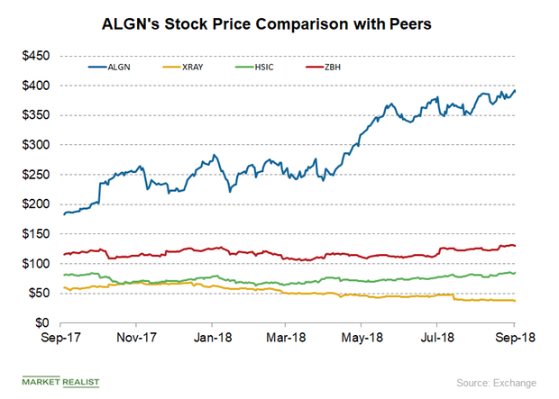 Align Technology Focuses on International Market Strategy