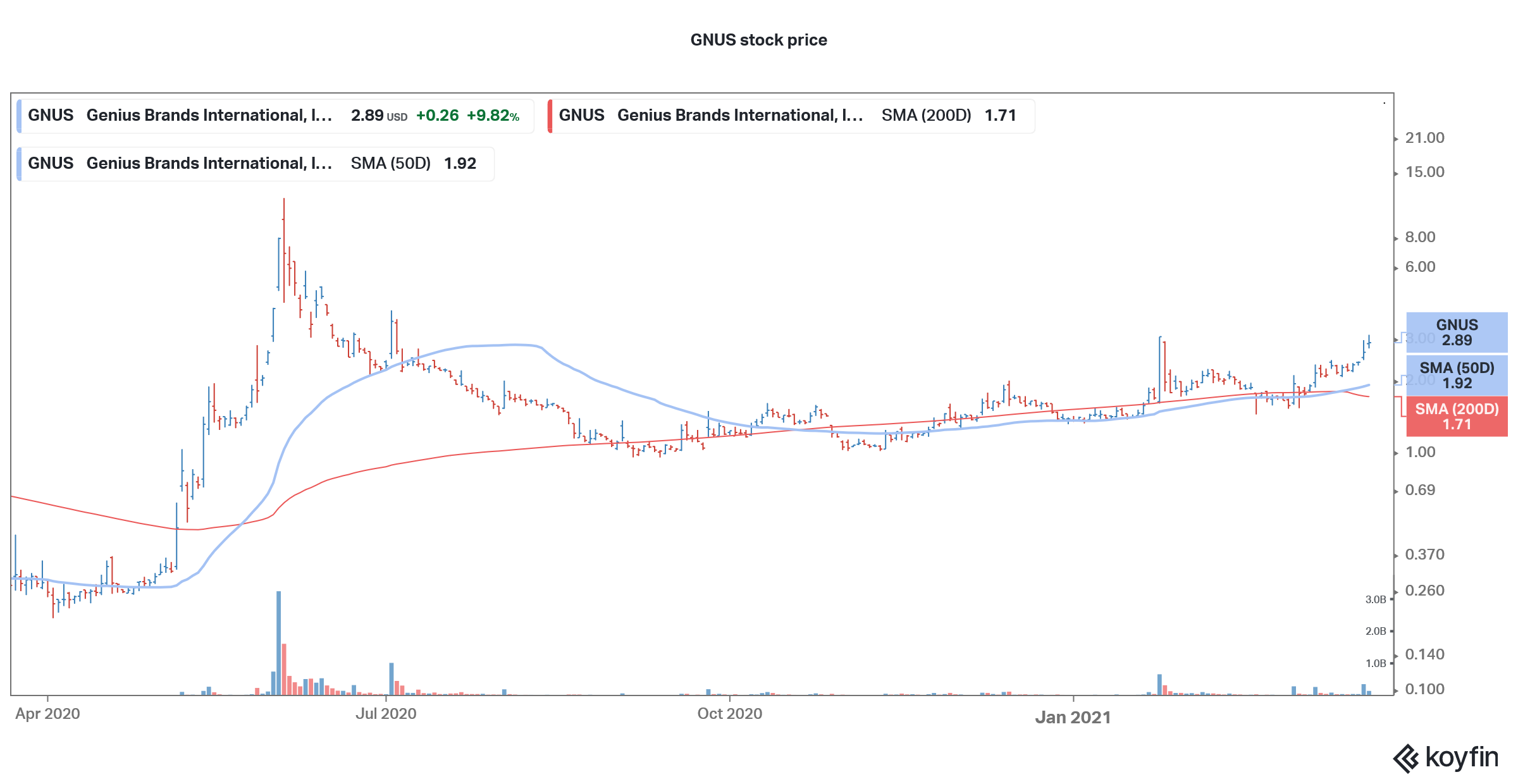 GNUS Stock Forecast Can It Help Pay Off Student Loans or Mortgages?