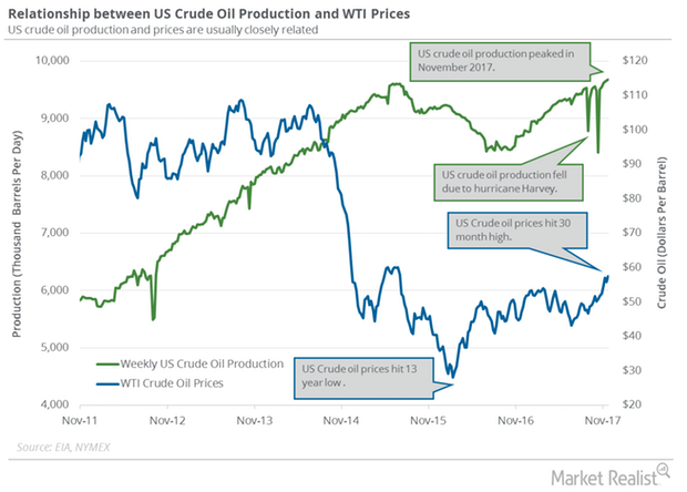 uploads///US crude oil production