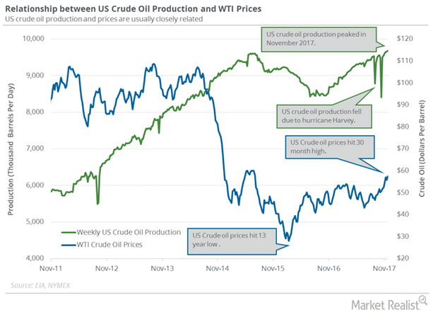 Traders Track US Crude Oil Production and Exports