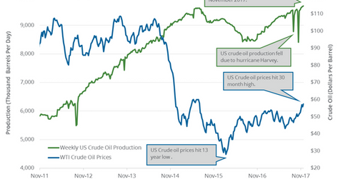 uploads///US crude oil production
