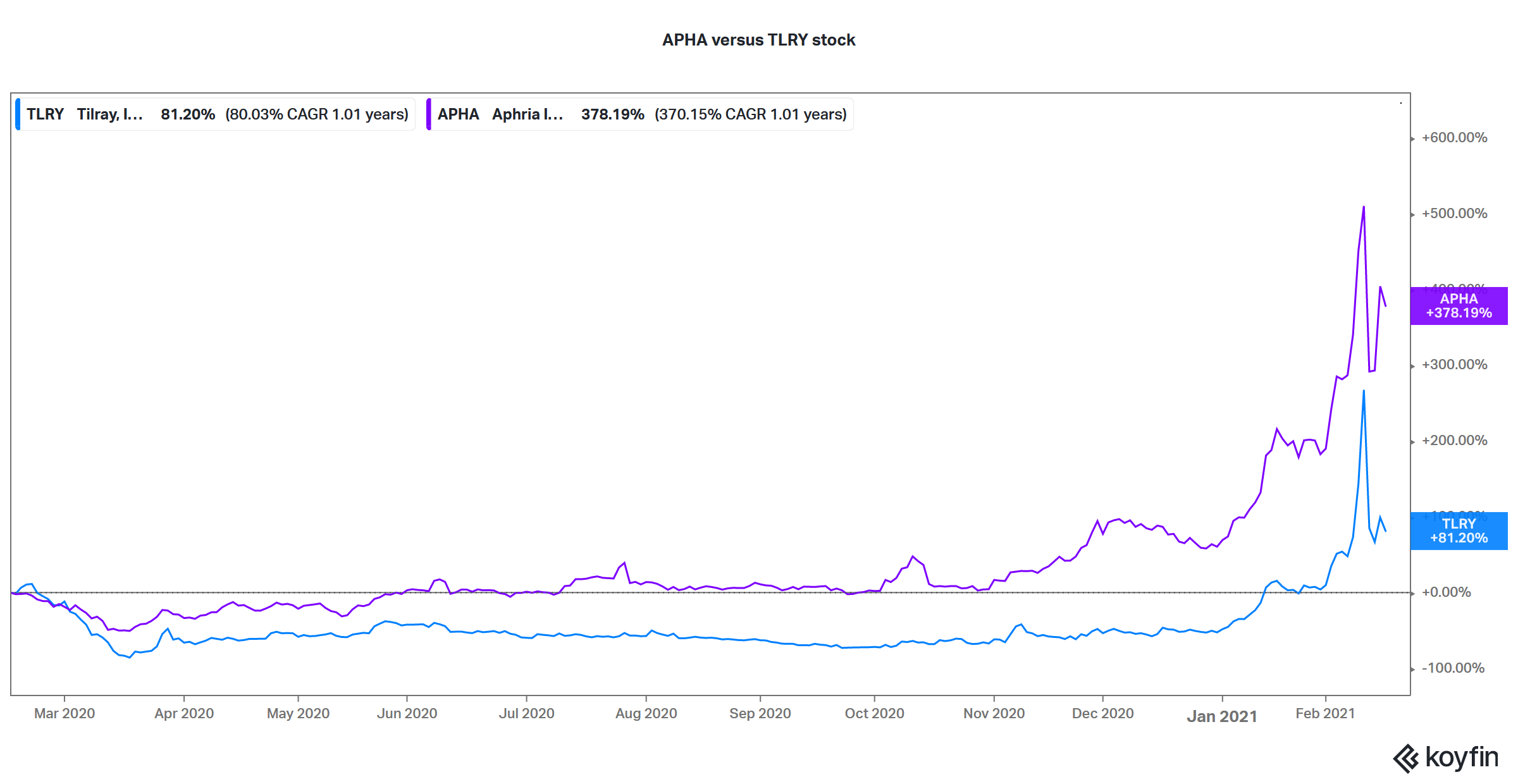 apha versus tlry stock