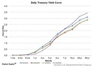 Banks Set To Profit From Steepening Yield Curve