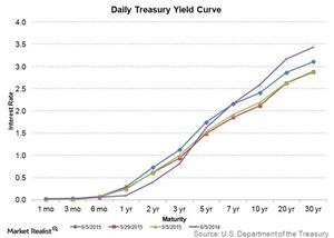 Is a steeper yield curve good news for banks?