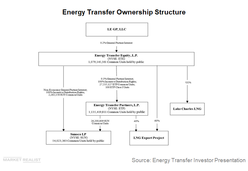 Is Energy Transfer Partners Exploring a C Corporation Structure?
