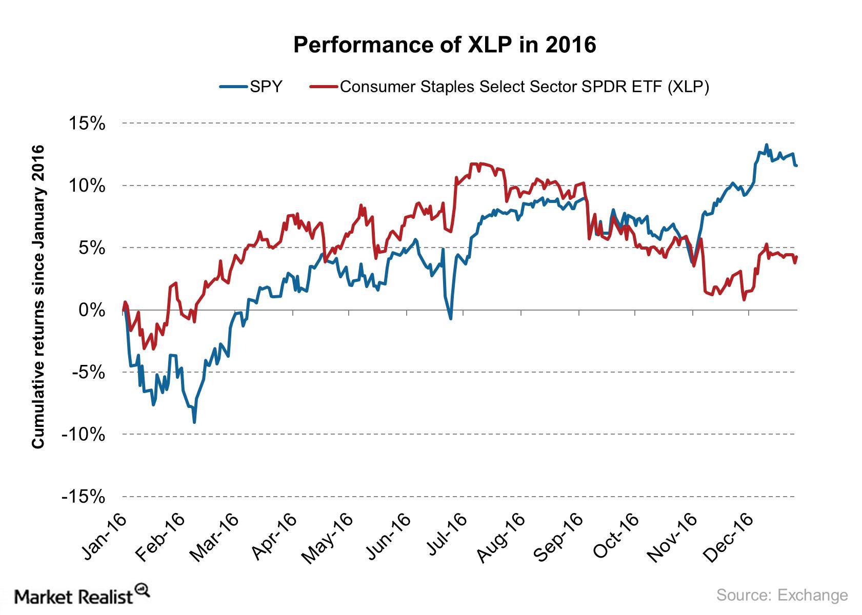 What Investors Should Know About The Consumer Staples Sector