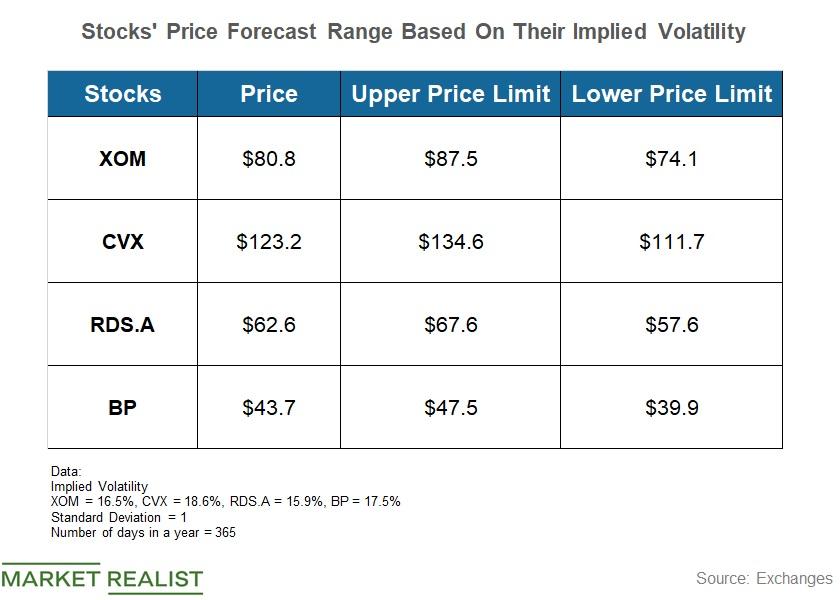 XOM, CVX, RDS.A, and BP Price Range Forecast in Q2