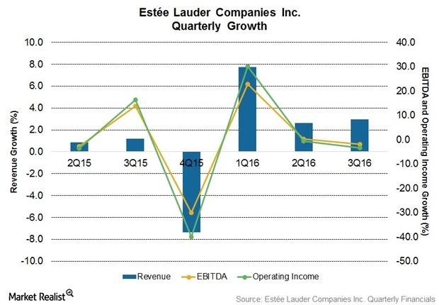 Estée Lauder Sees Positive Outlook in China