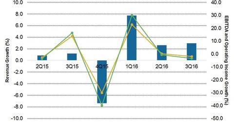 uploads///Q growth overview
