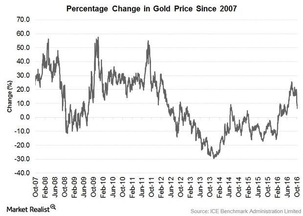 uploads///Gold Price change since