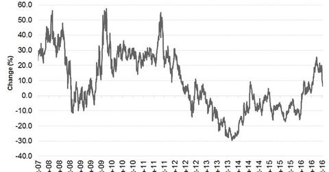 uploads///Gold Price change since
