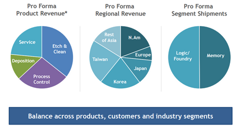 uploads///KLAC LRCX complementary presence