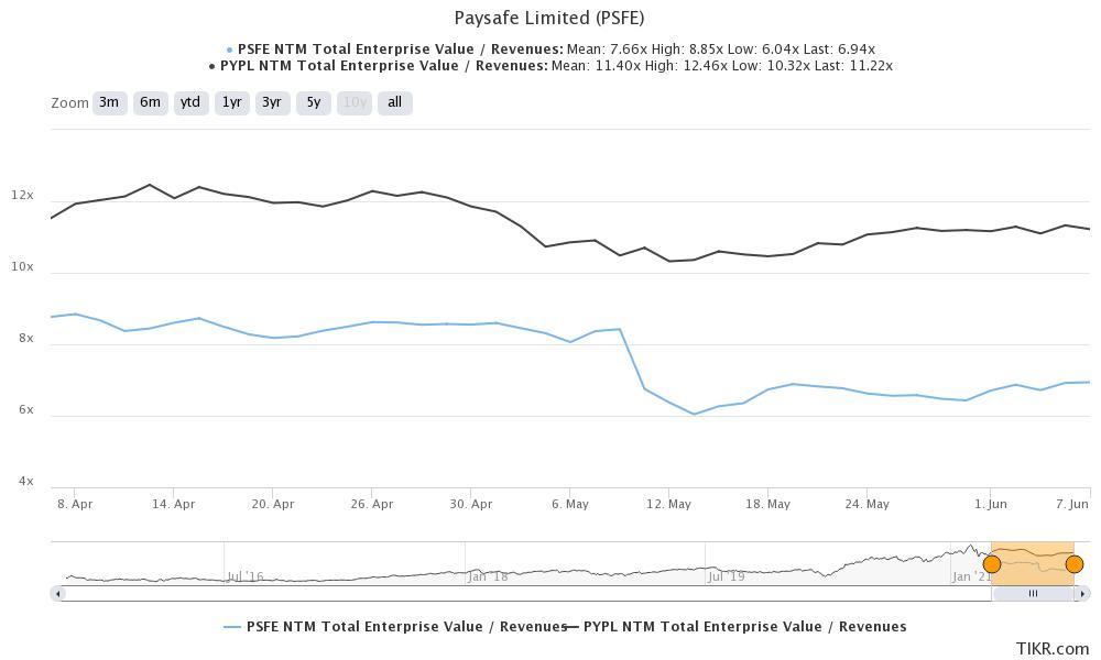 psfe stock looks undervalued