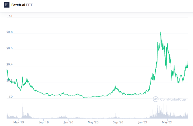 Fetch.ai (FET) crypto price prediction 