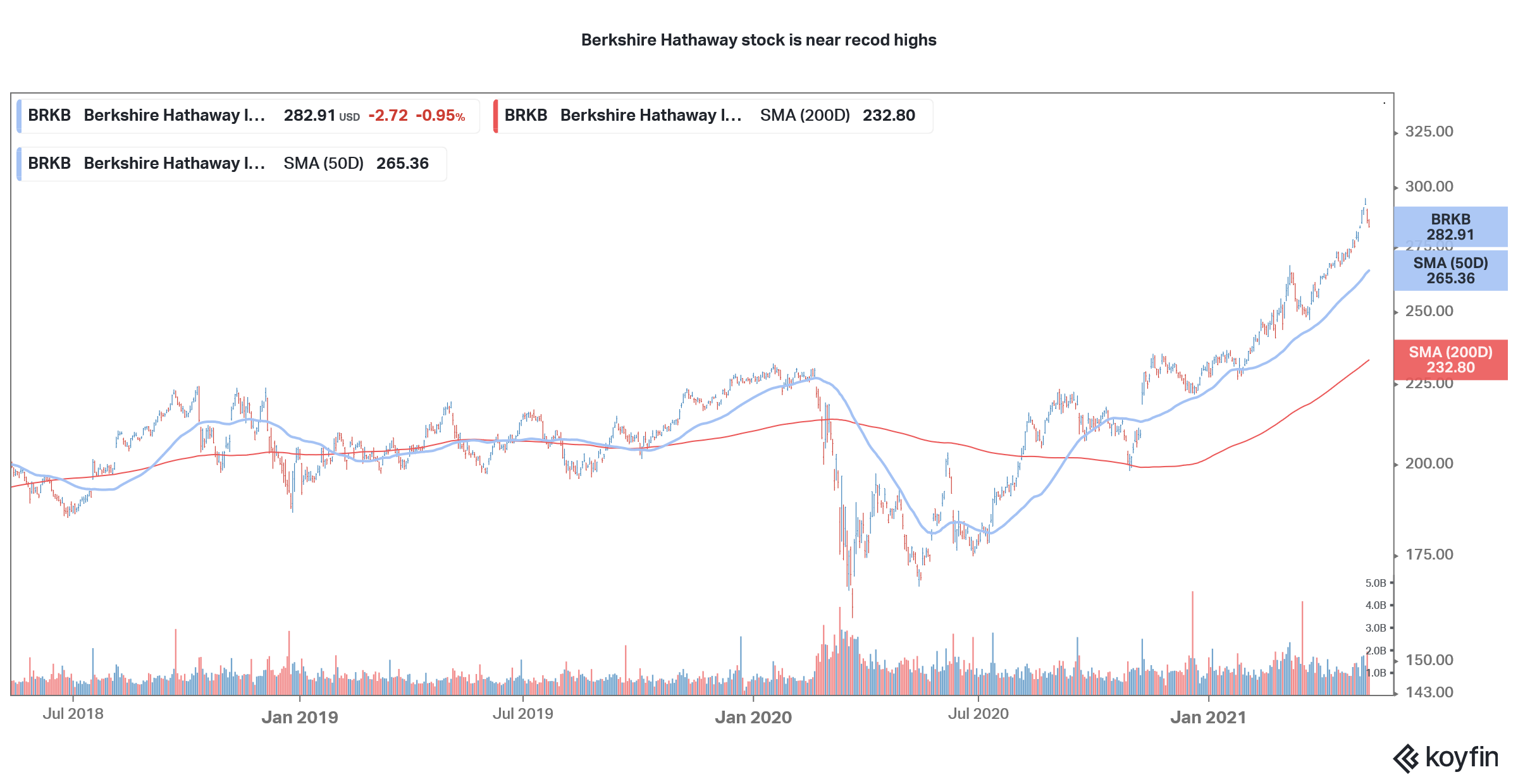 Berkshire Hathaway stock is near record highs