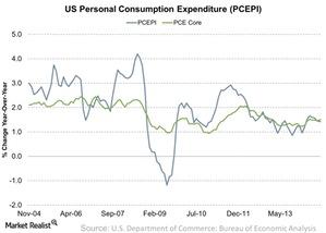 uploads///US Personal Consumption Expenditure PCEPI