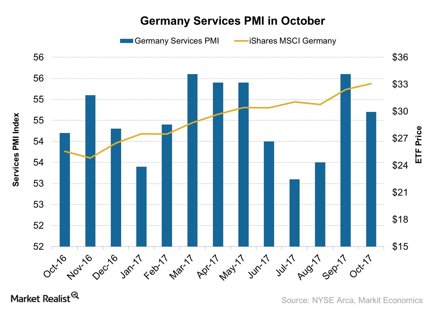 uploads///Germany Services PMI in October