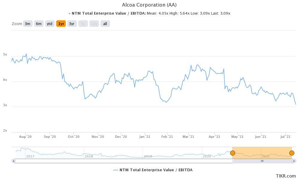 Should I Buy Alcoa (AA) Stock Now After Q2 Earnings Beat?