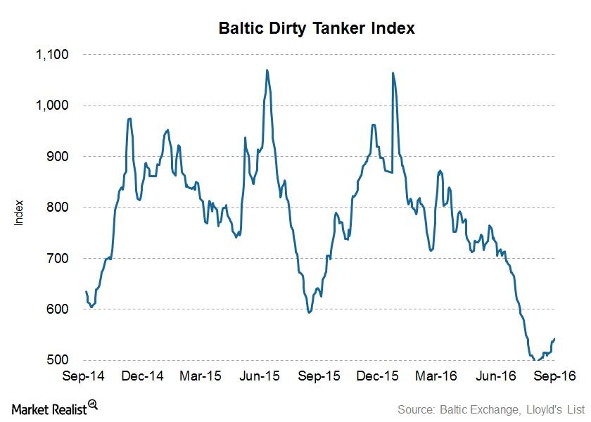 Baltic Tanker Index Chart