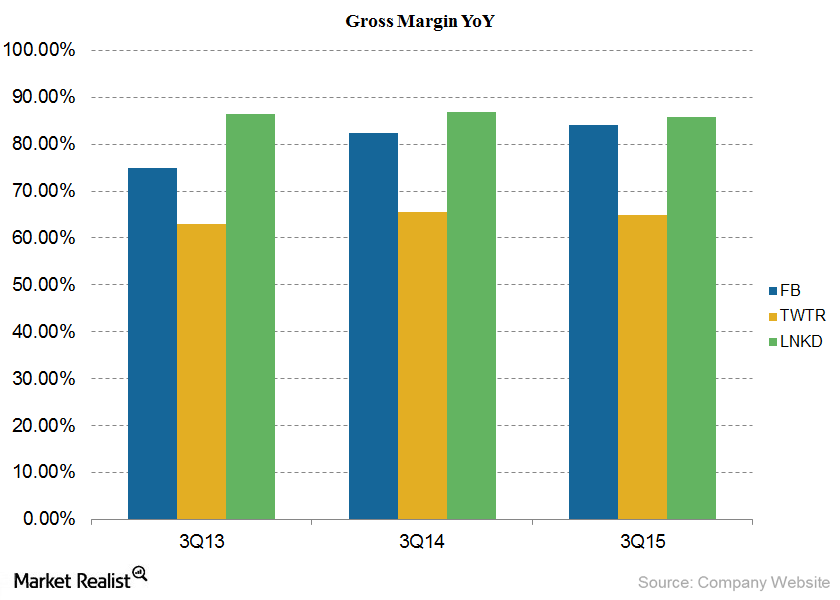 linkedin-s-operating-margin-in-3q15-beats-facebook-twitter