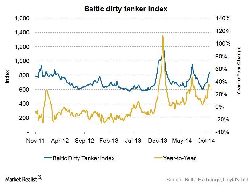 Baltic Tanker Index Chart