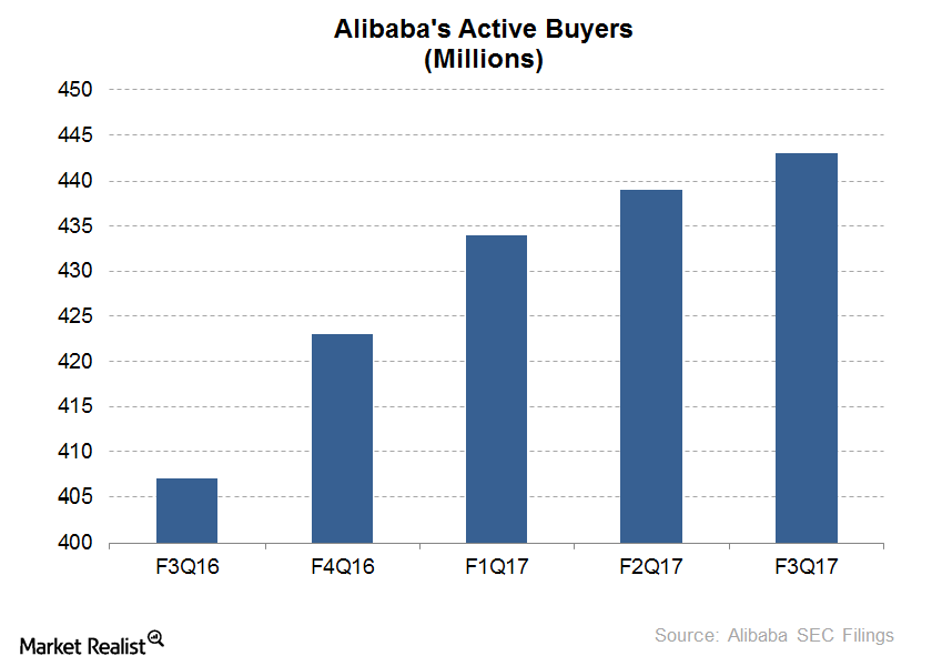 uploads///Alibabas Active Buyers