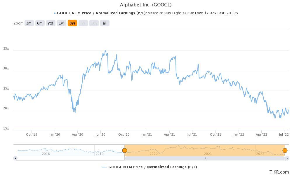 alphabet inc googl stock valuation