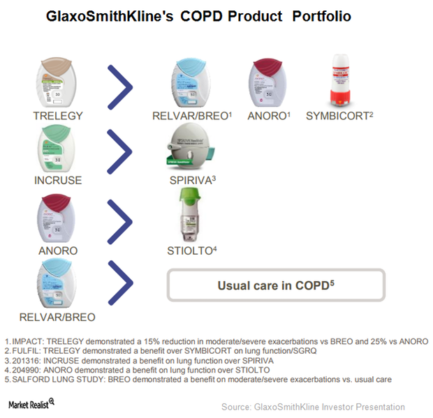 Trelegy Ellipta May Emerge as Major Growth Driver for GlaxoSmithKline