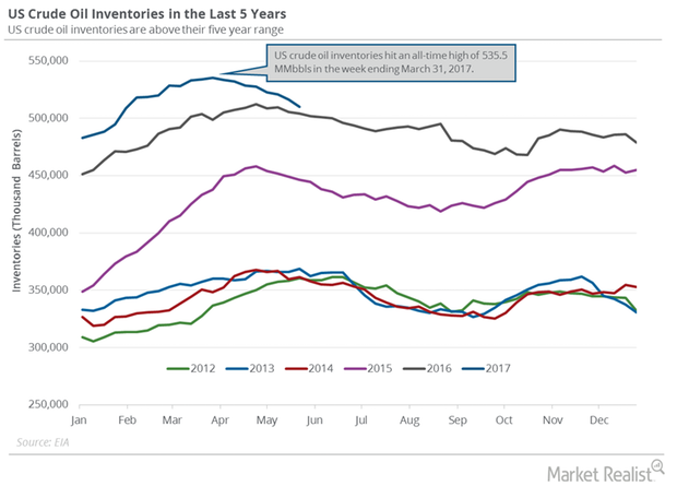 US Crude Oil Inventories: Lower than the Market’s Expectation