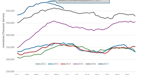 uploads///US crude oil inventories