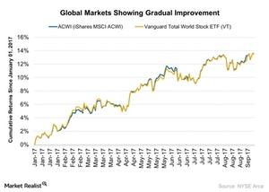 uploads///Global Markets Showing Gradual Improvement