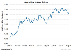 uploads/// Gold Prices