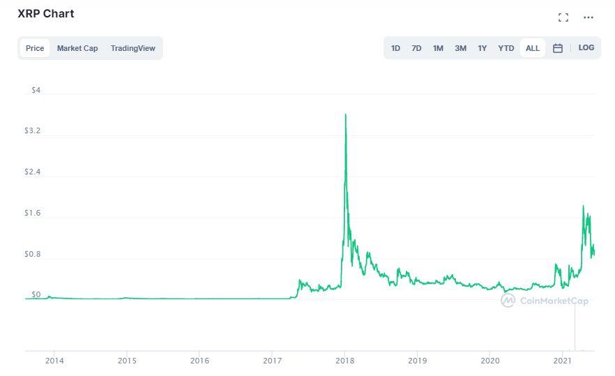 Ripple Xrp Price Prediction Can It Reach 10 By 2025