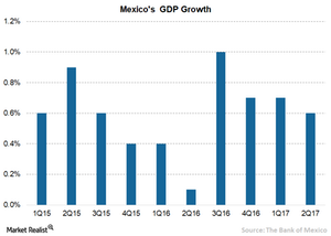 uploads///A Mexico GDP