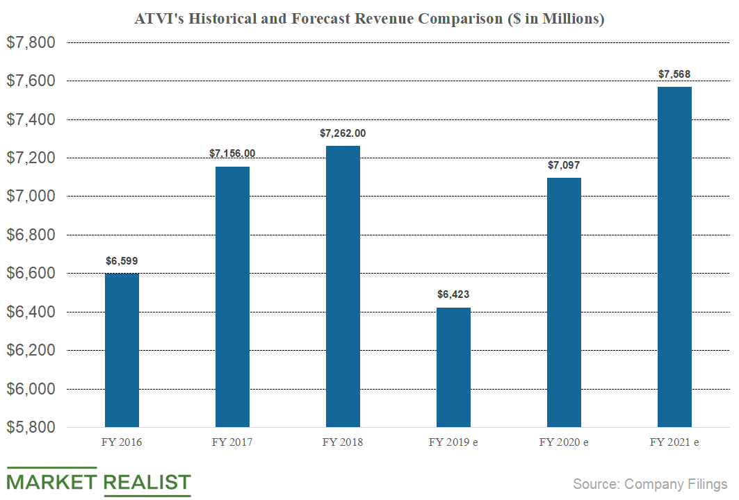 A Look at Activision Blizzard’s 2019 Revenue and Earnings Growth