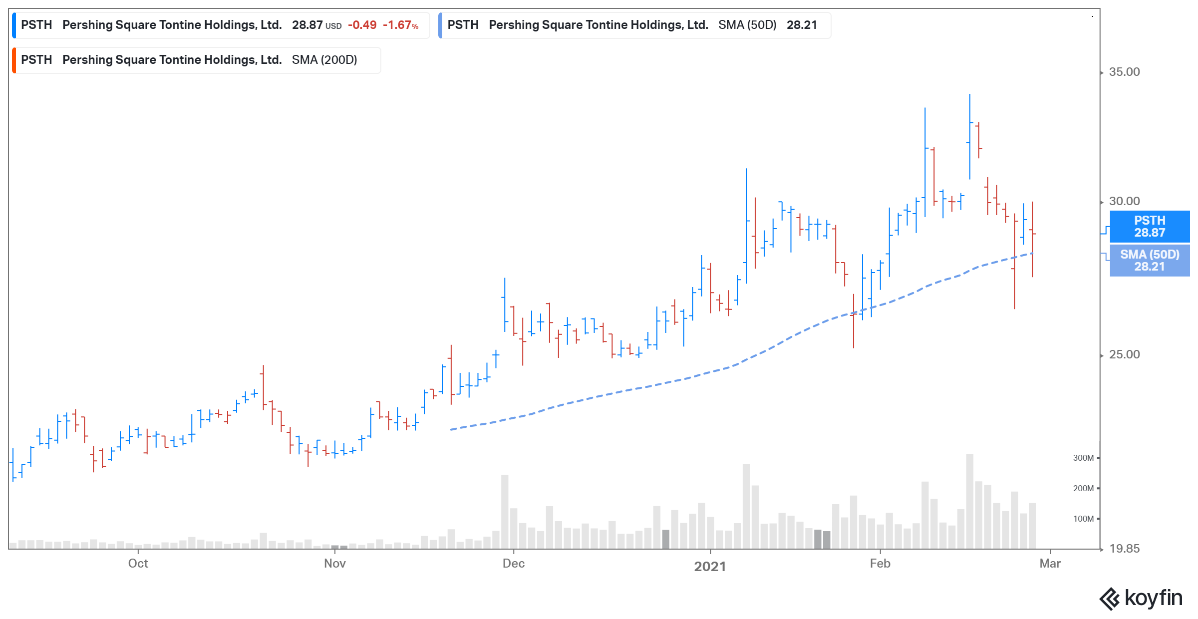 buy psth stock before merger