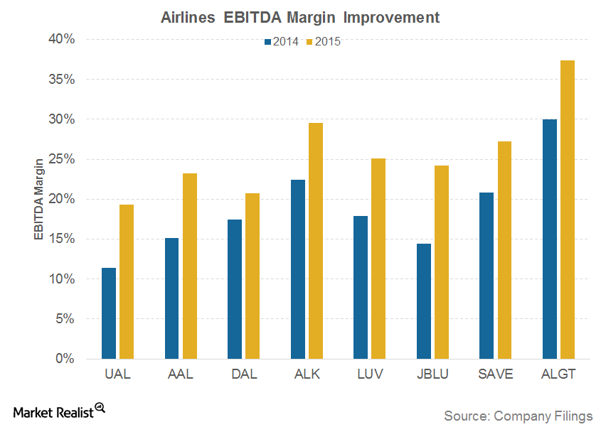Which Airlines Are The Most Profitable And Why 