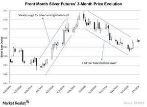 uploads///Front Month Silver Futures  Month Price Evolution