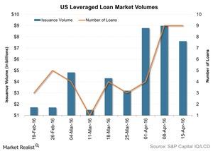 uploads///US Leveraged Loan Market Volumes